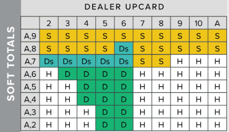 Μπλάκτζακ: Στρατηγικές για νίκη