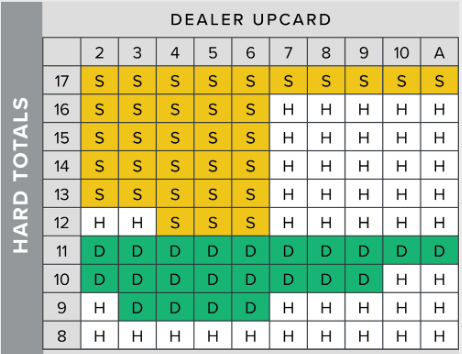 Μπλάκτζακ: Στρατηγικές για νίκη